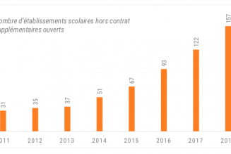 157 nouvelles écoles indépendantes créées à la rentrée 2018