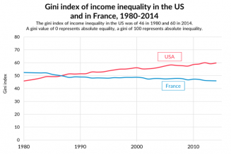Le modèle socialiste français est contre-productif et accroît de fait les inégalités