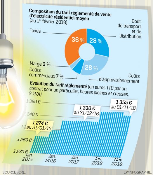 Le prix de l’électricité va augmenter en 2019 et 2020… car le nucléaire ne produit pas assez !