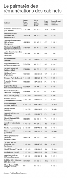 Il n’y a pas que l’essence qui flambe, il y a aussi les dépenses ministérielles