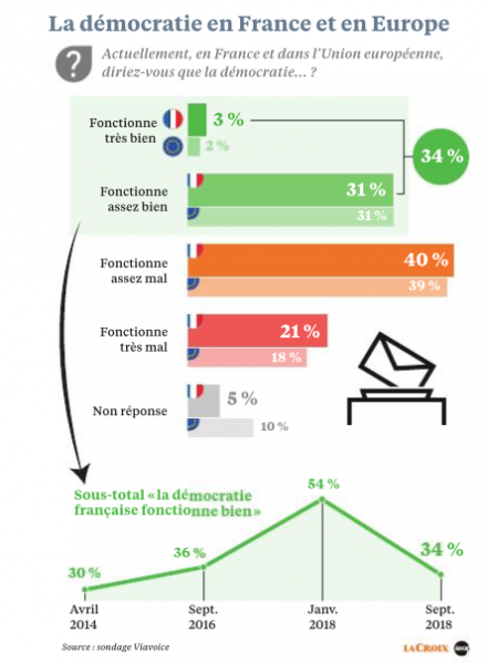 Il paraît que la démocratie ne fonctionne pas bien en France
