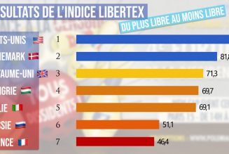 Liberté d’expression : la France derrière la Hongrie et la Russie