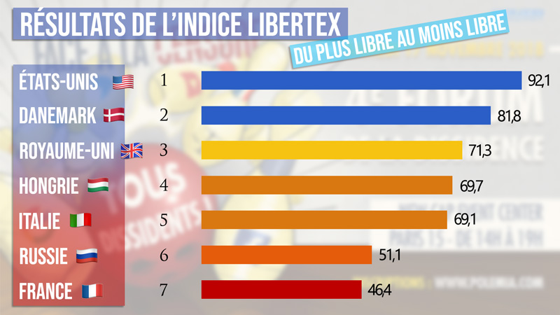 Liberté d’expression : la France derrière la Hongrie et la Russie