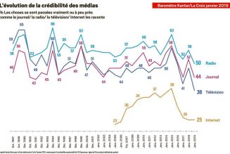 Nouvelle baisse de la confiance dans les médias
