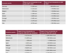 L’euro a particulièrement nui aux Français