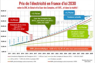 Le prix de l’électricité augmentera de 6% mais… après les élections européennes