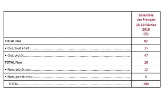 82% des Français rejettent l’extension de la PMA