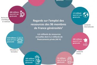 Les dons aux associations et fondations d’intérêt général ont enregistré une baisse inédite