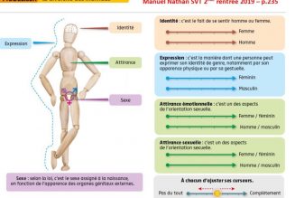 L’idéologie du gender dans le manuel Nathan de seconde
