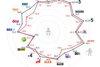 Quand les Baby Boomers mourront, ce sera la fin de la télévision