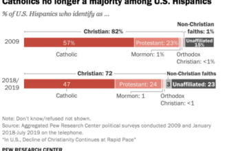 Déclin du christianisme aux États-Unis
