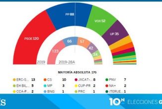Législatives en Espagne : pari perdu pour la gauche, forte percée de la droite nationale