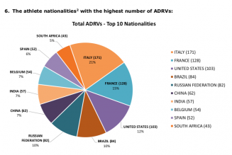 Derniers chiffres officiels du dopage sportif : le podium se compose de l’Italie, la France et les USA. Mais le CIO a exclu …la Russie