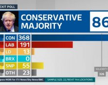 Brexit : Les conservateurs britanniques obtiennent la plus forte majorité depuis Tatcher