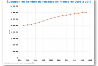La question de fond de la réforme des retraites est celle couplée de la durée des cotisations et celle de la démographie