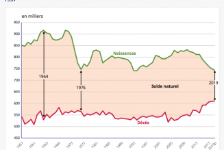 Crise démographique : le suicide français se poursuit