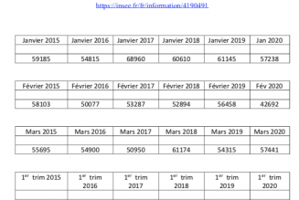 Le 1er trimestre 2020 est -pour le moment- le moins meurtrier de ces cinq dernières années