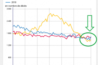 Le COVID-19 c’est terminé !