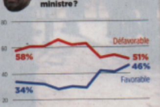 L’énigmatique niveau de popularité d’Edouard Philippe, le zélé du désordre et de la domestication