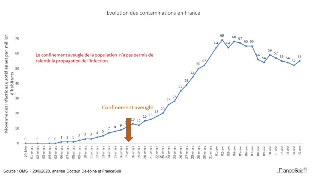 Mortalité du confinement : France Soir vs Le Monde