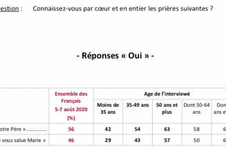 Le déclin du catholicisme populaire