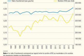 Hausse des avortements en 2019