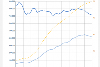 Tandis qu’ils veulent accroître l’avortement, le nombre des naissances diminue