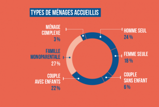 Pauvreté et destruction de la famille