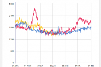 Baisse du nombre de décès par rapport à 2019