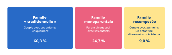 Le délitement de la famille