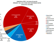 73% du temps d’antenne pour la NUPES sur France Inter