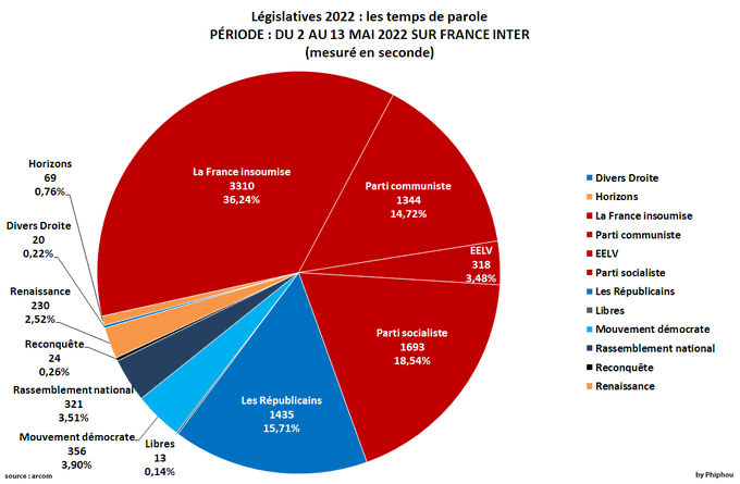 73% du temps d’antenne pour la NUPES sur France Inter